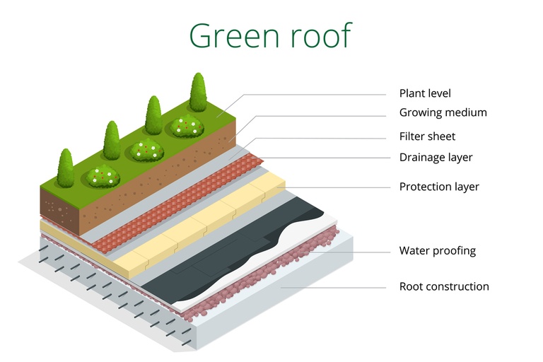 Green Roof Construction - How To Make A Green Roof Green Roof Construction - How To Make A Green Roof